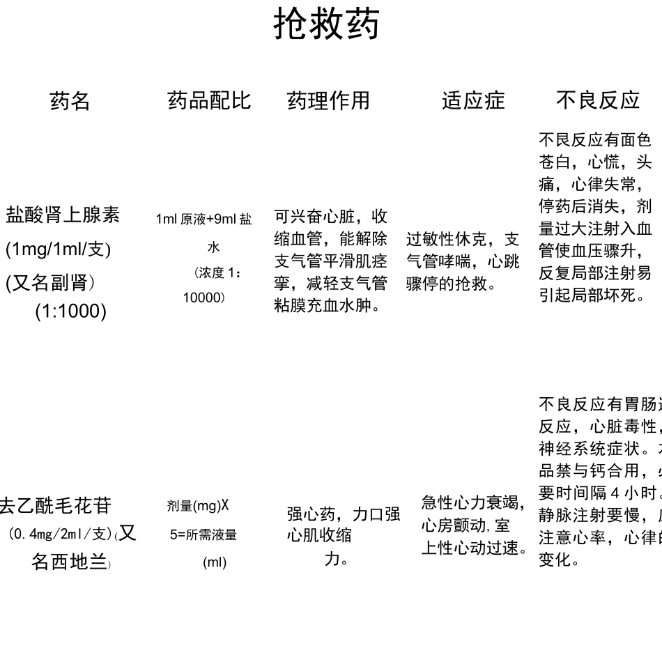 新生儿抢救药_第1页