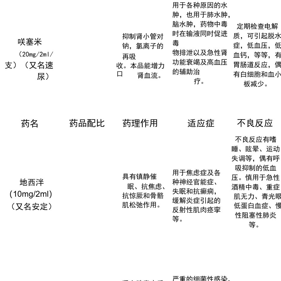 新生儿抢救药_第3页