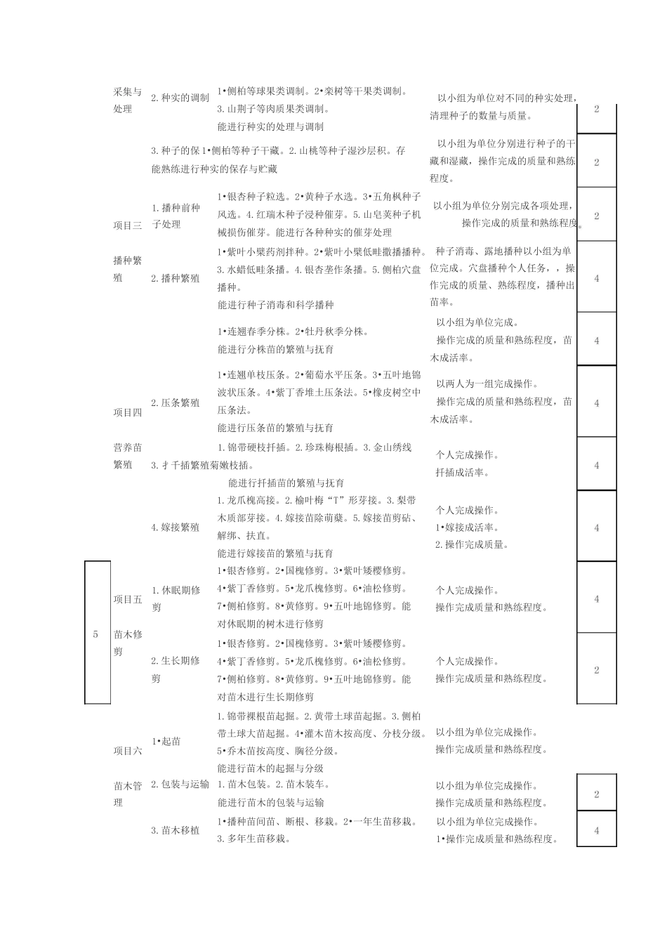 园林苗圃课程标准_第3页