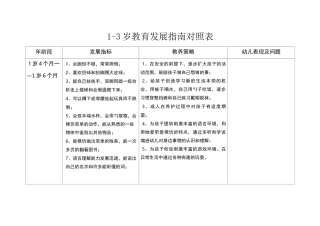 1-3岁教育发展指南对照表