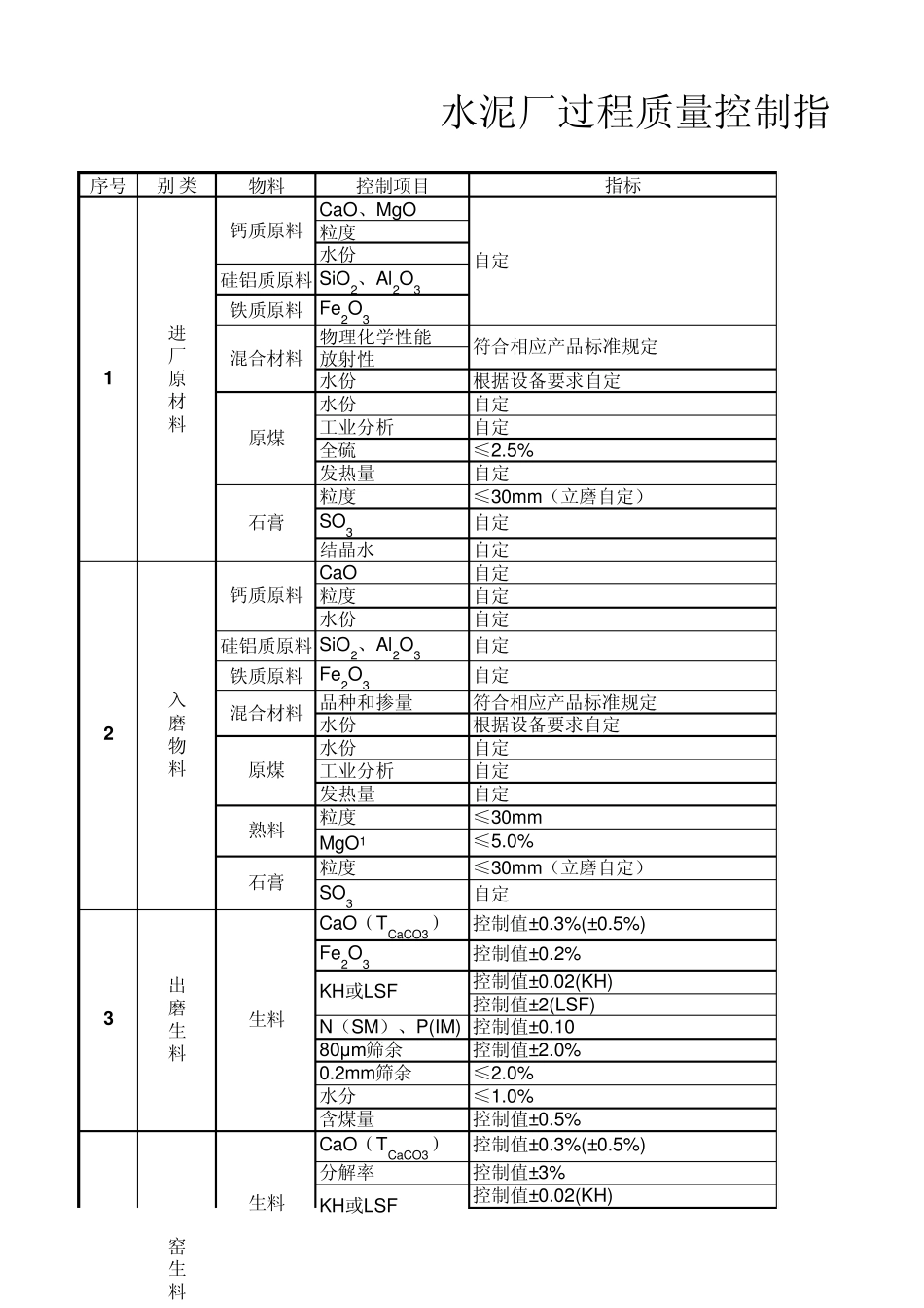 水泥厂过程质量控制指标要求_第1页