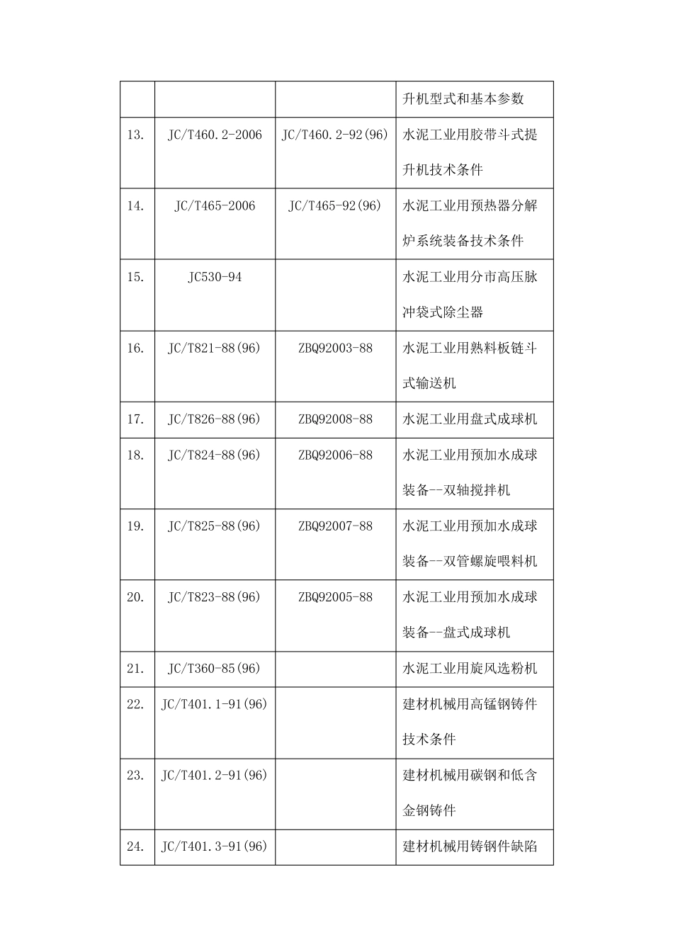 水泥工业用机械设备标准_第3页
