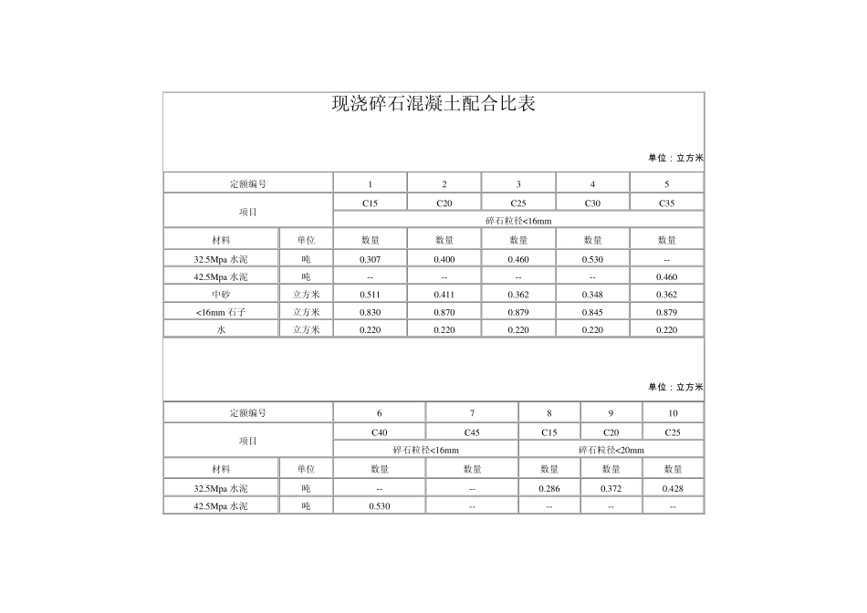 水泥强度等级与水泥标号对照及常用配合比表_第3页