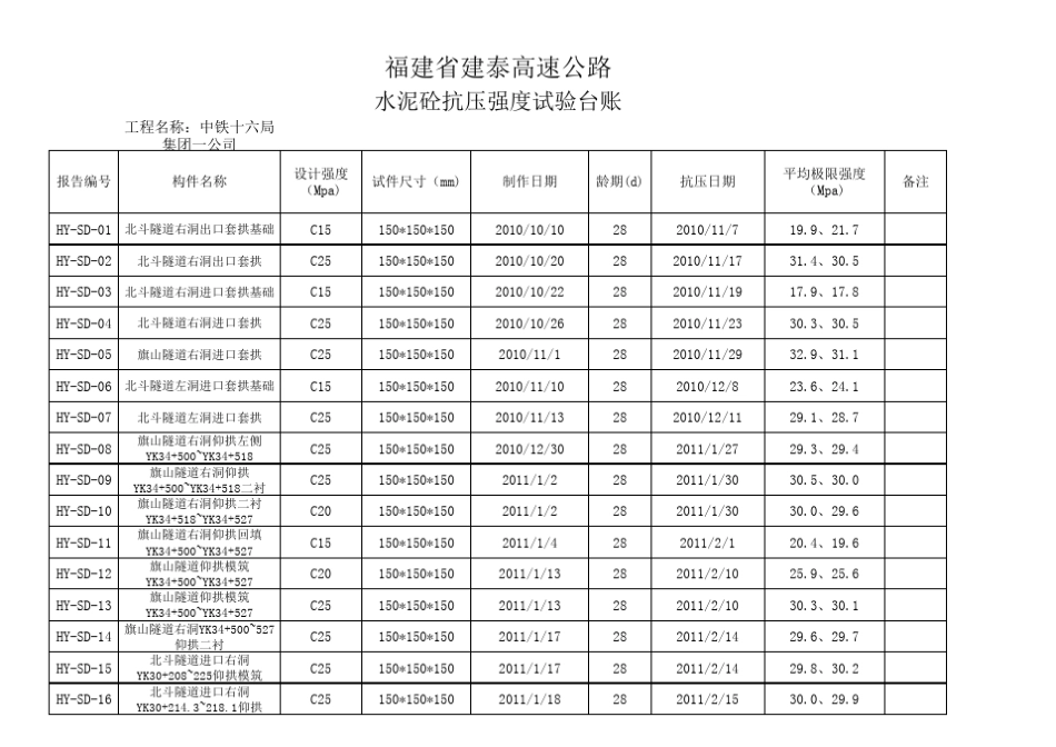 水泥混凝土抗压强度台账_第1页