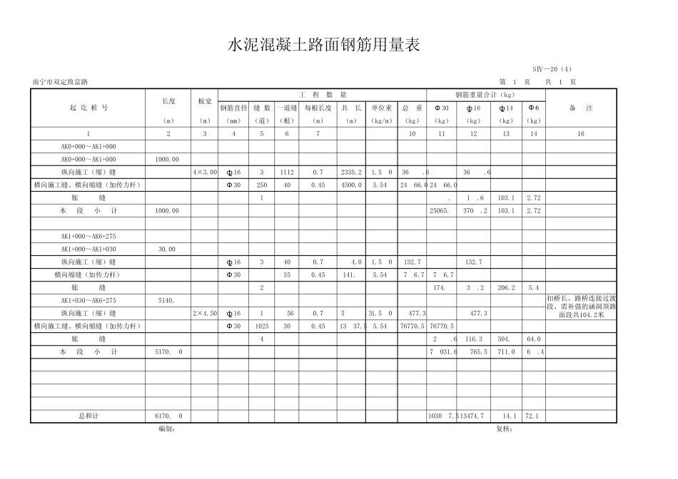 水泥混凝土路面钢筋用量表_第1页