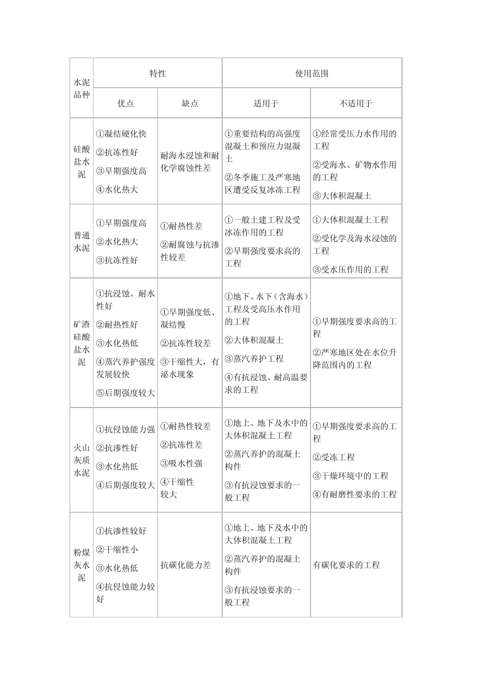水泥的使用范围及种类_第1页