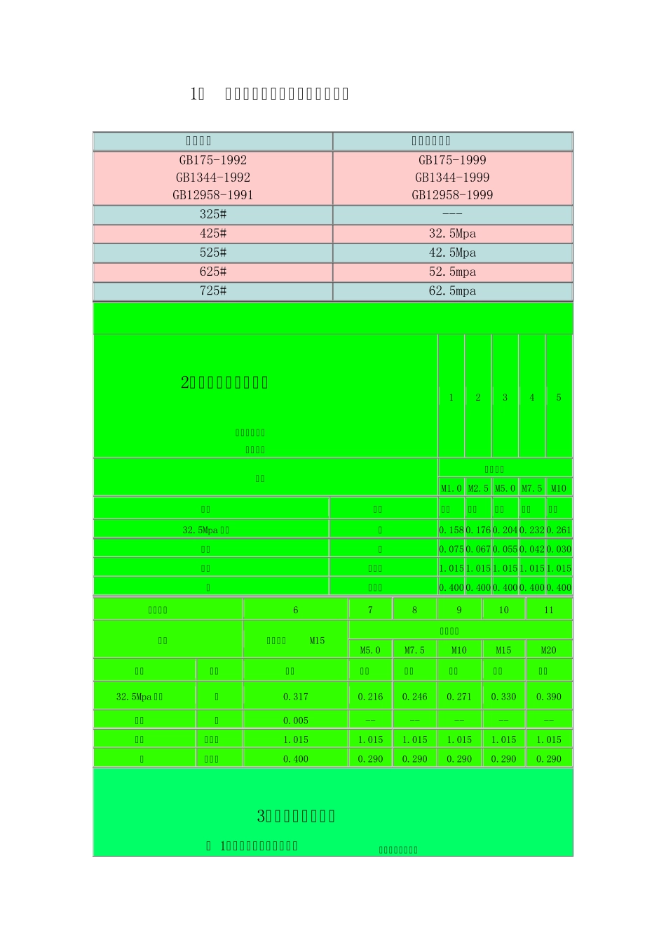 水泥砂浆强度等级与砼标号对照表_第1页