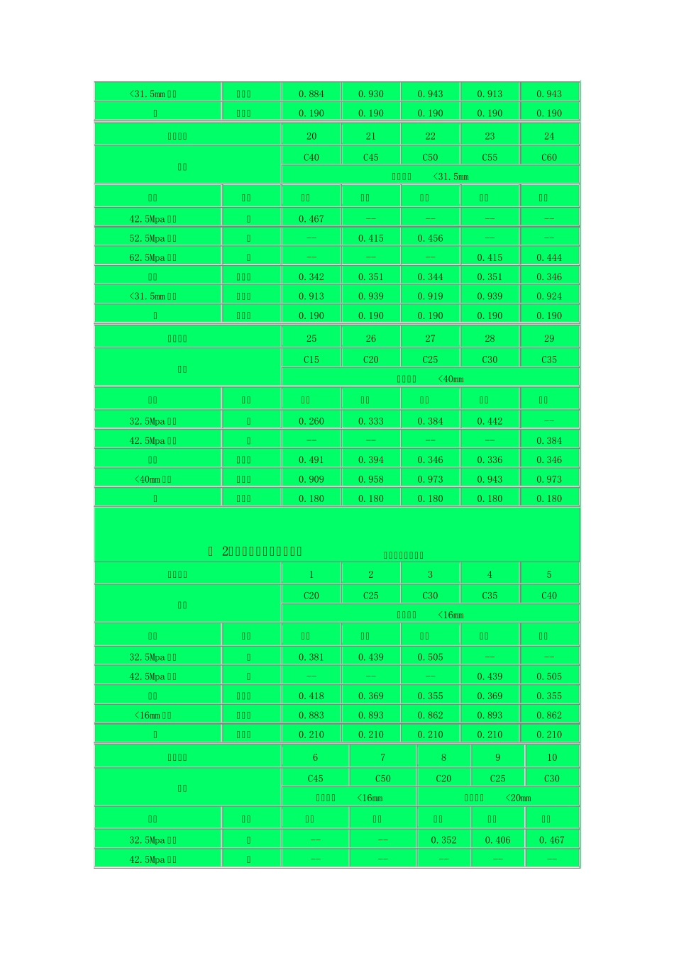 水泥砂浆强度等级与砼标号对照表_第3页