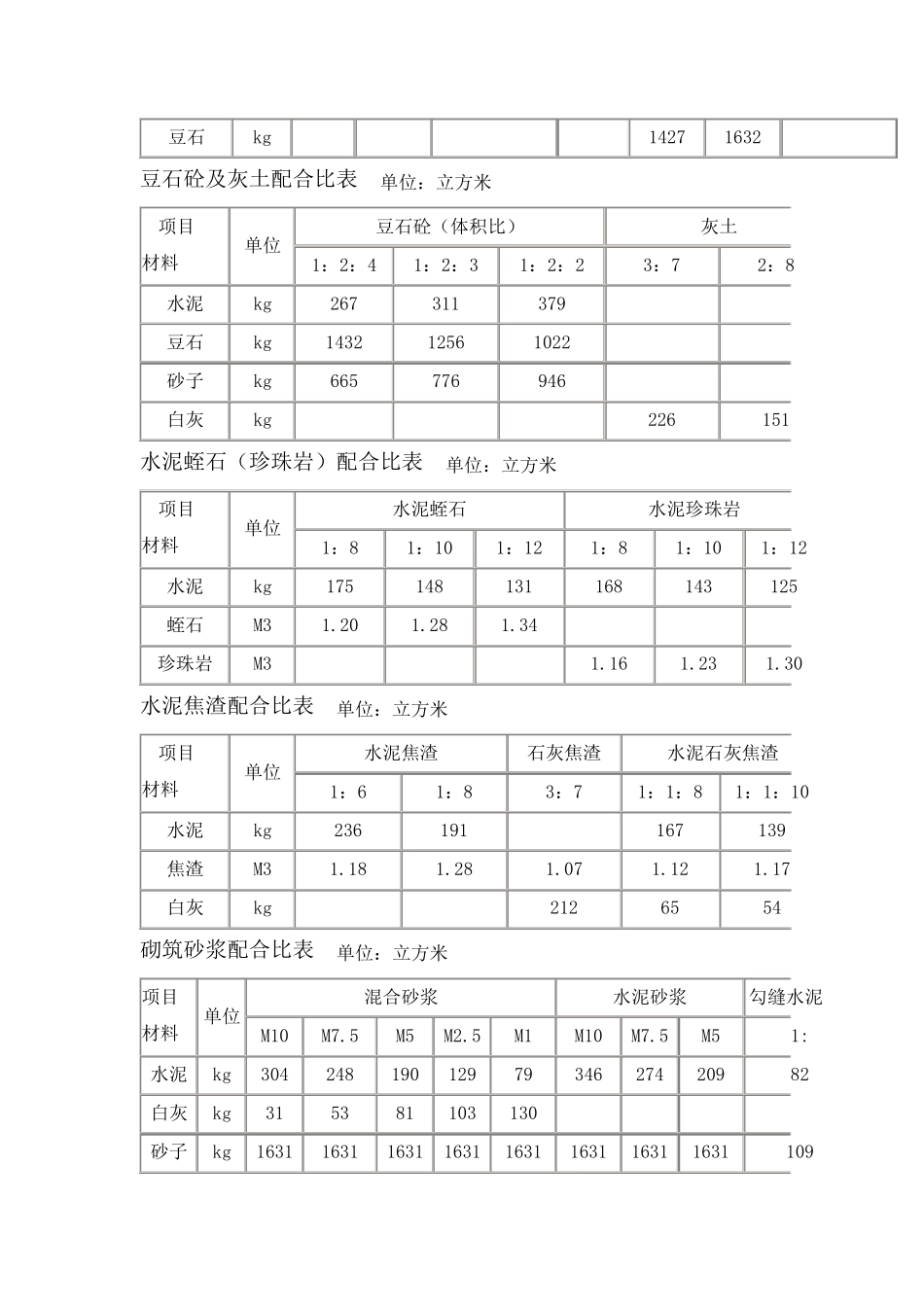 水泥砂浆配合比表_第3页