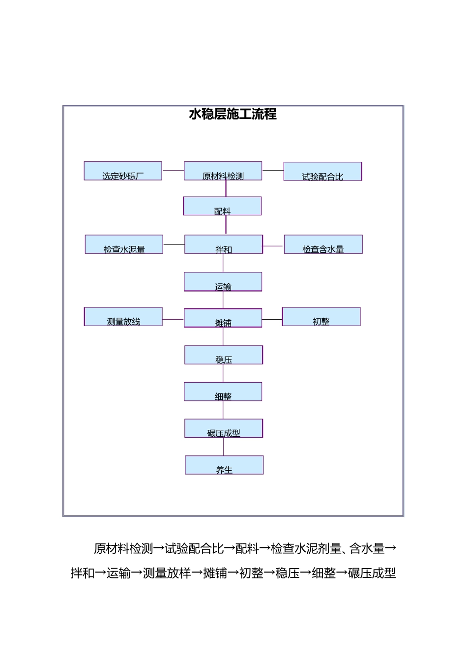 水泥稳定砂砾石的完整施工方案_第2页