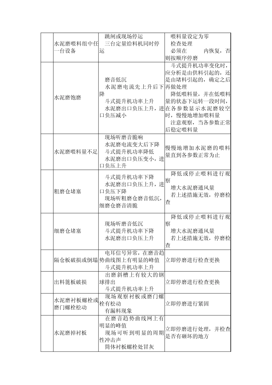 水泥粉磨系统异常处理_第2页