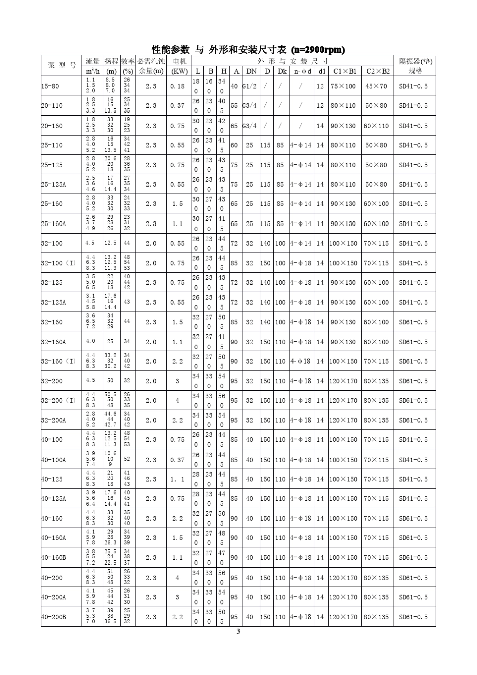 水泵型号及技术参数_第3页