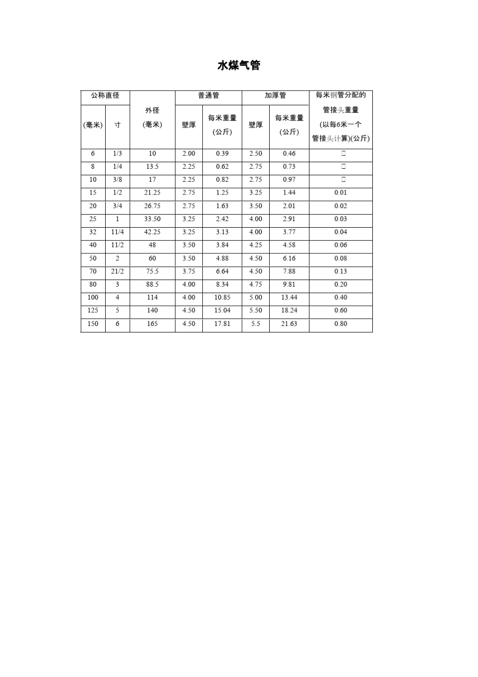 水煤气管尺寸规格_第1页