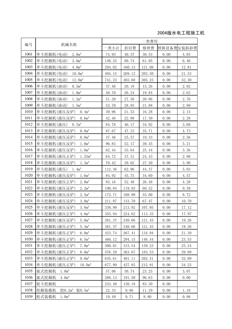 水电04定额机械台时库_第1页