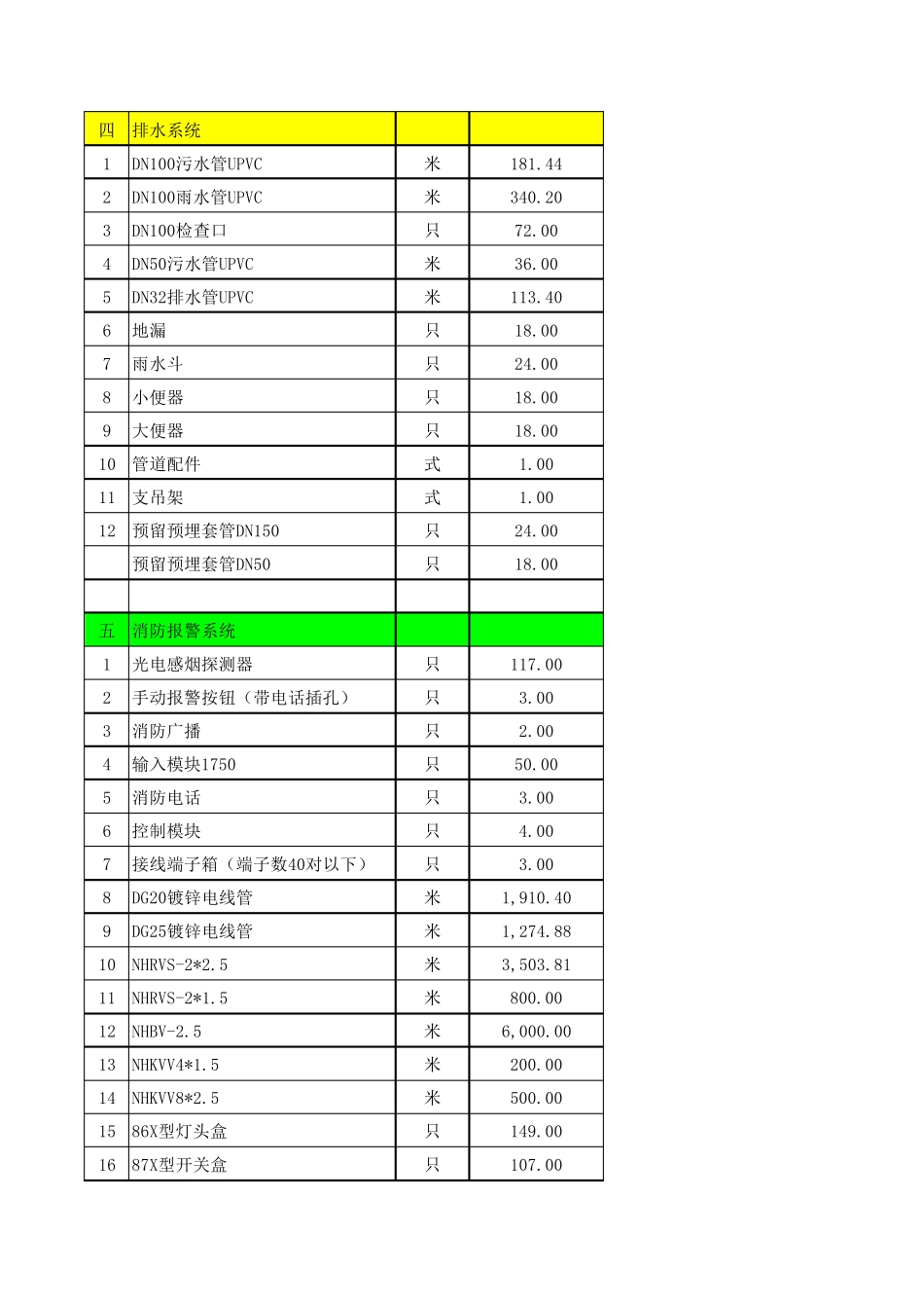 水电及消防材料清单_第3页