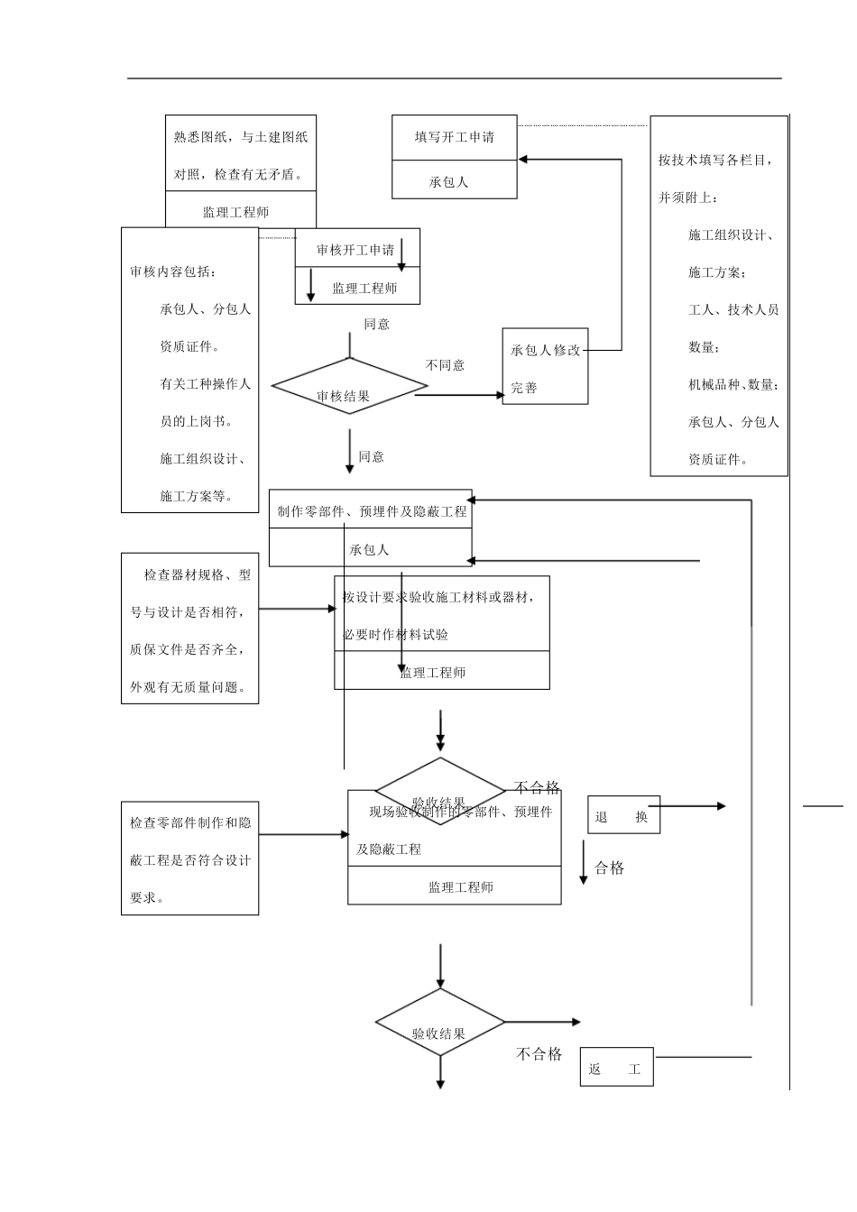 水电安装工程监理细则_第3页