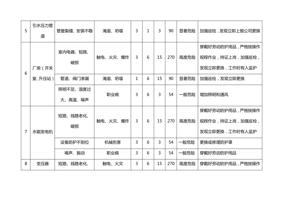 水电站危险源辨识及风险评价表_第2页