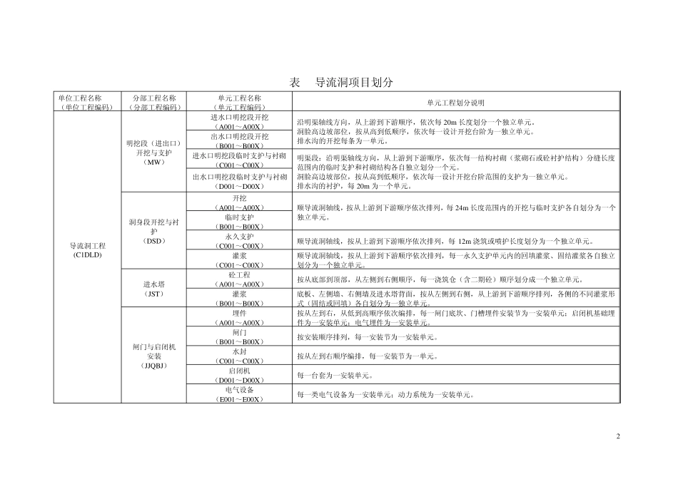 水电站截流过水验收监理工作报告_第2页
