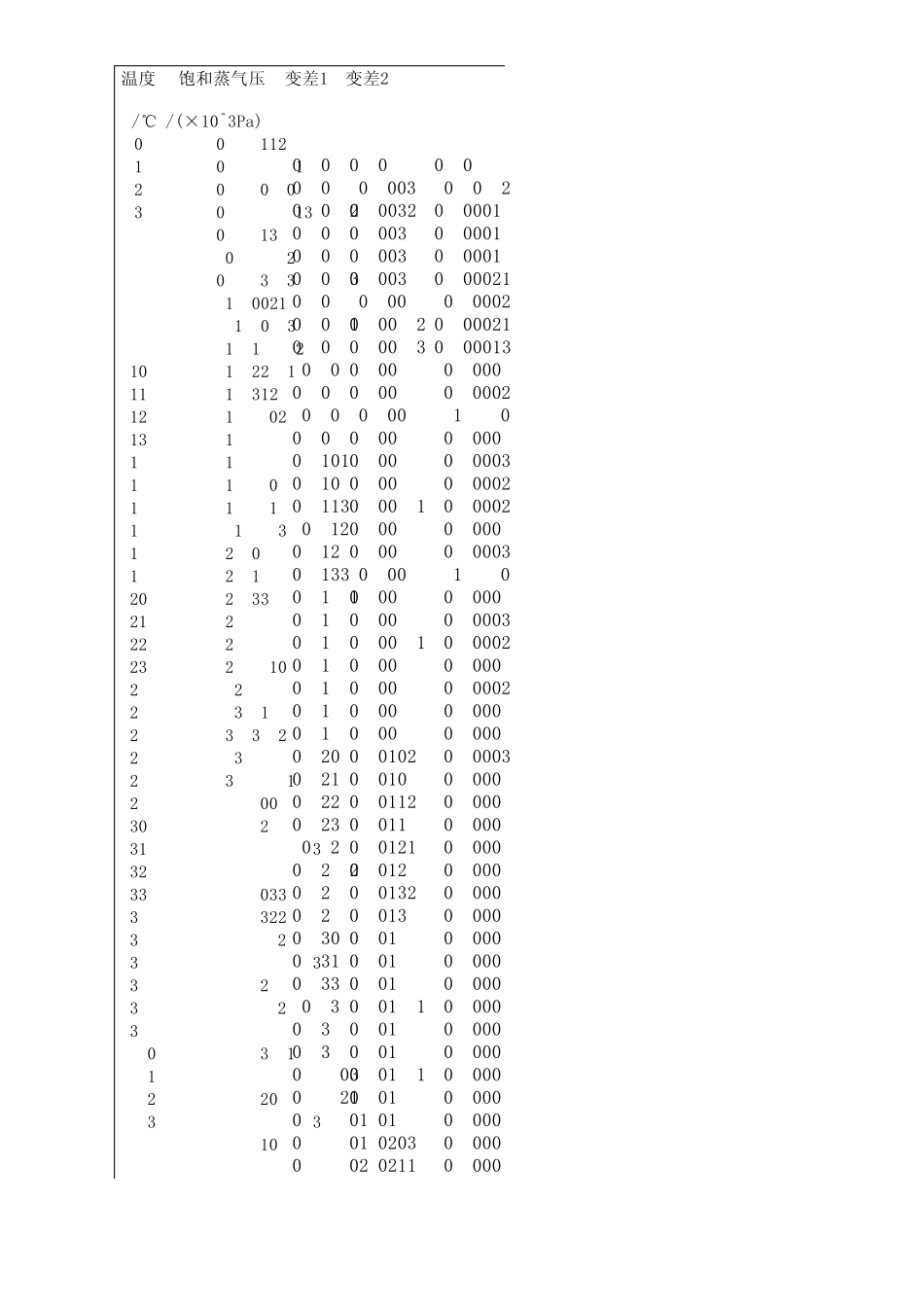 水的温度饱和蒸汽压对应表_第1页