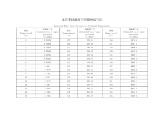 水的饱和蒸汽压、相对湿度、绝对湿度
