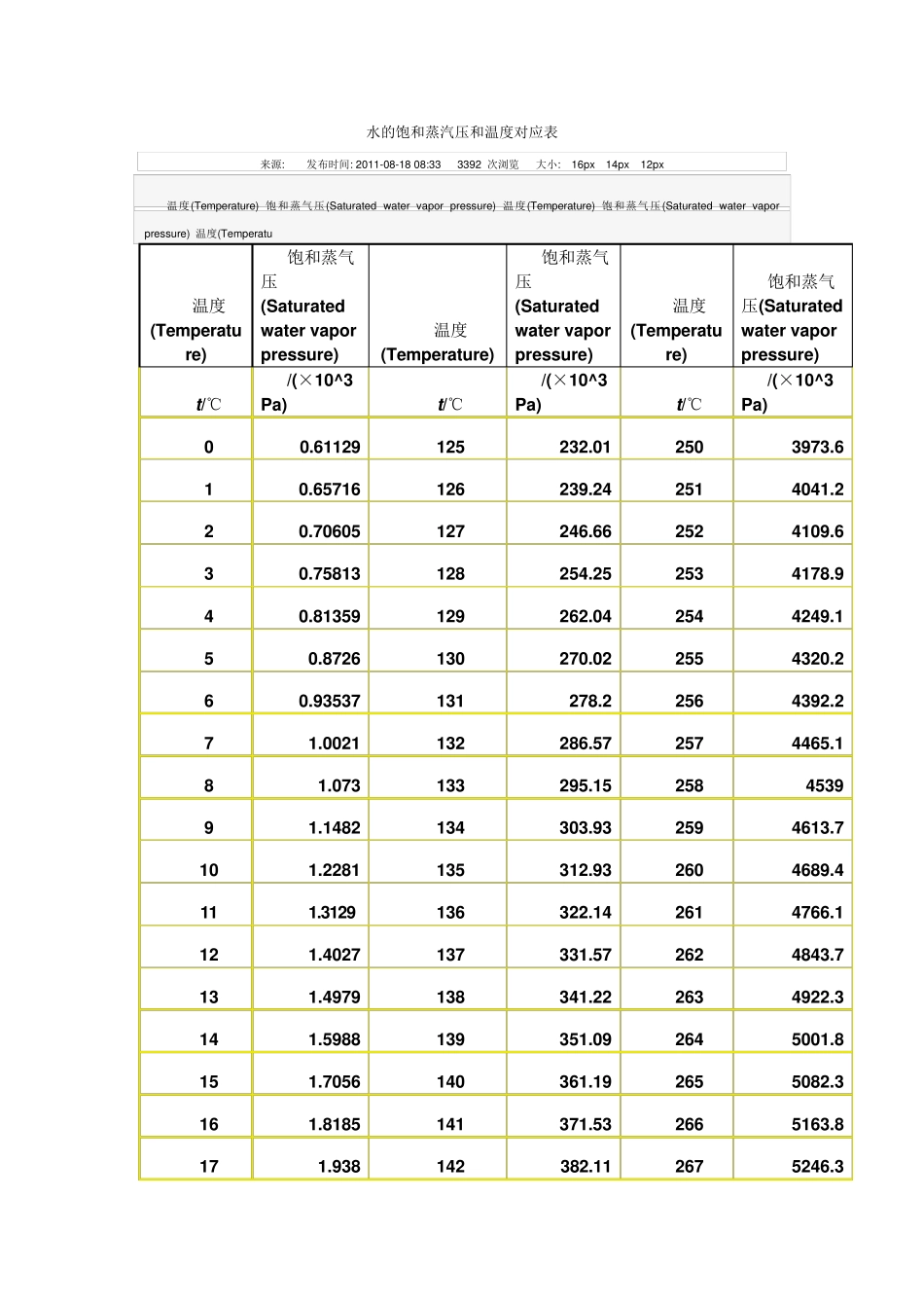 水的饱和蒸汽压和温度对应表_第1页
