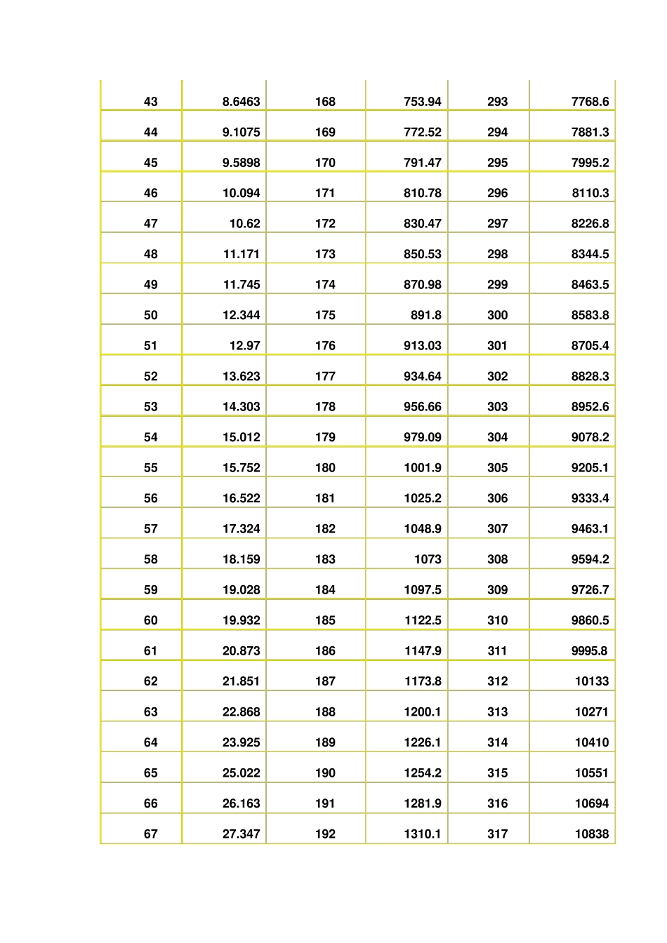 水的饱和蒸汽压和温度对应表_第3页
