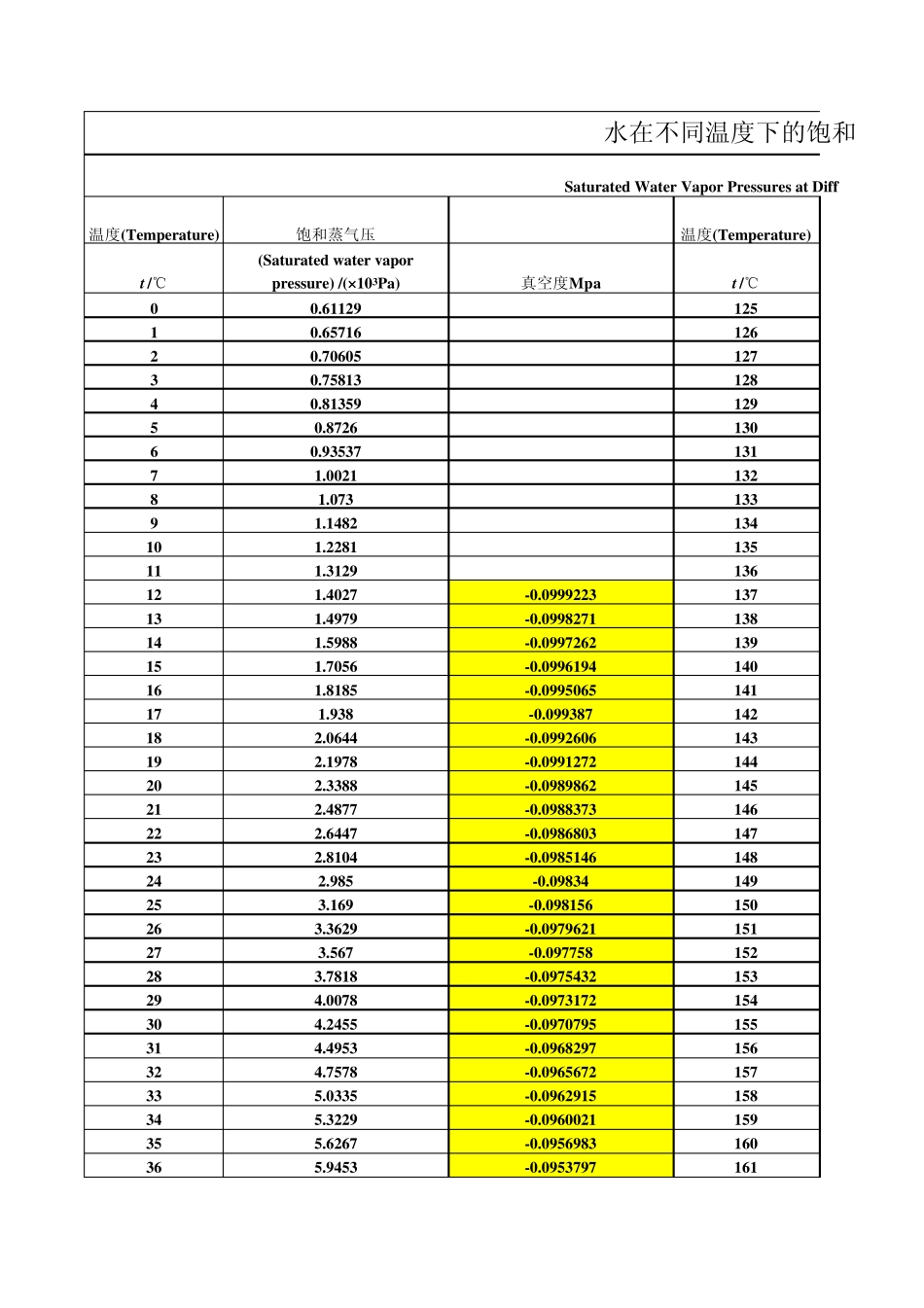 水的饱和蒸汽压表_第1页
