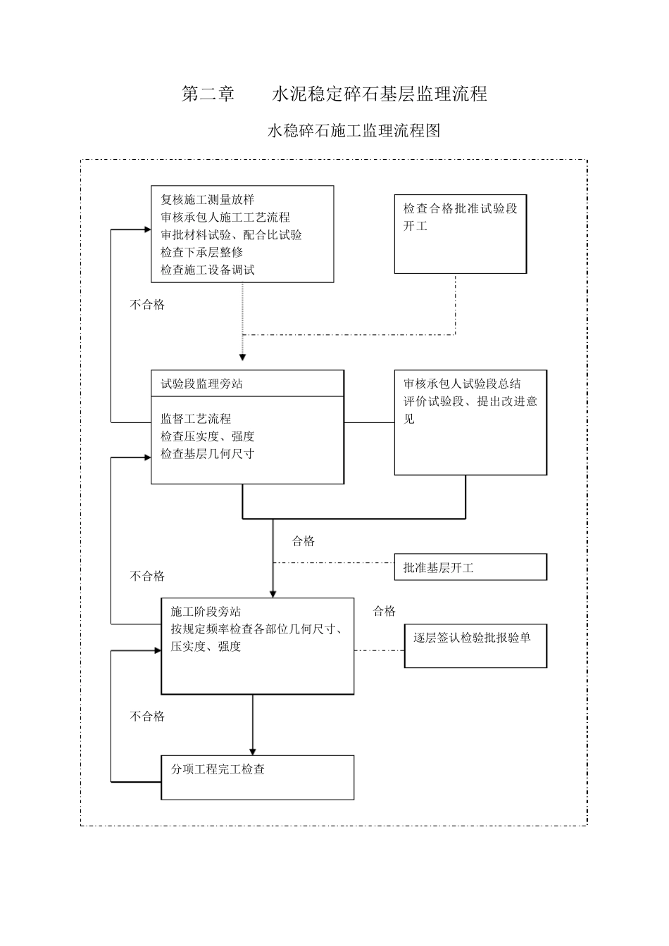 水稳碎石路面基层监理细则_第3页