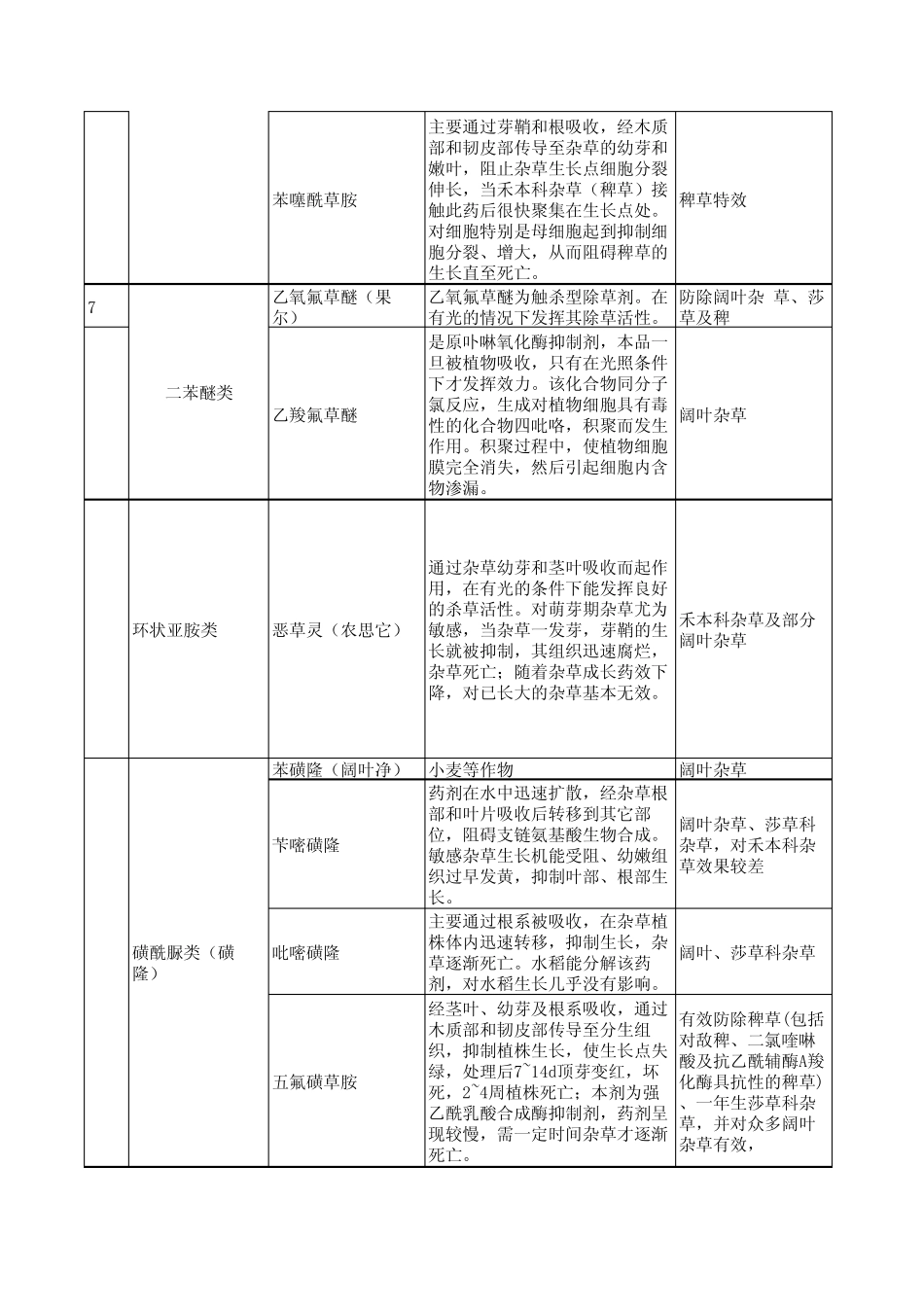 水稻除草剂常见种类_第2页