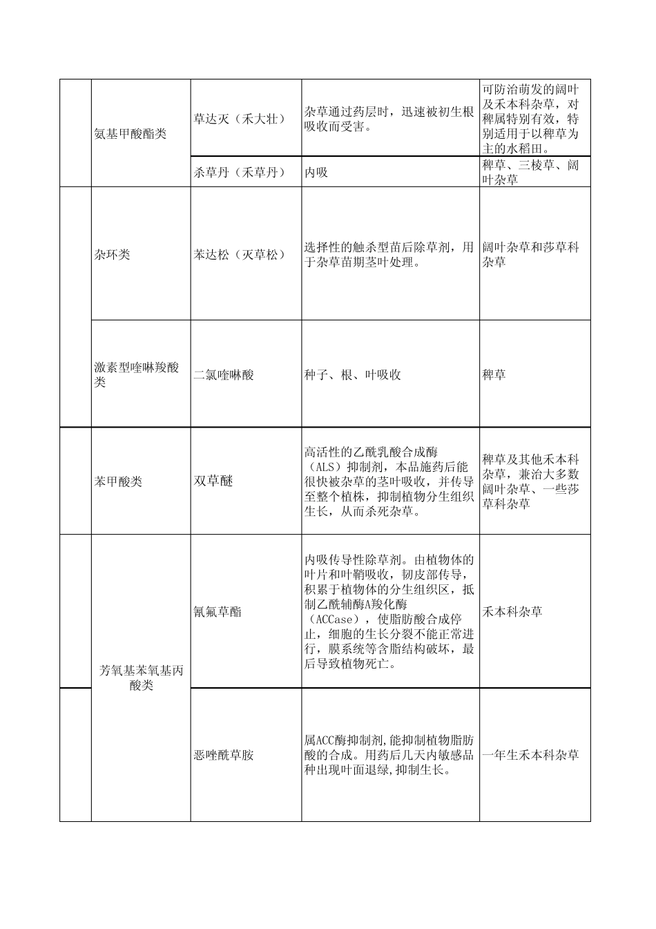 水稻除草剂常见种类_第3页