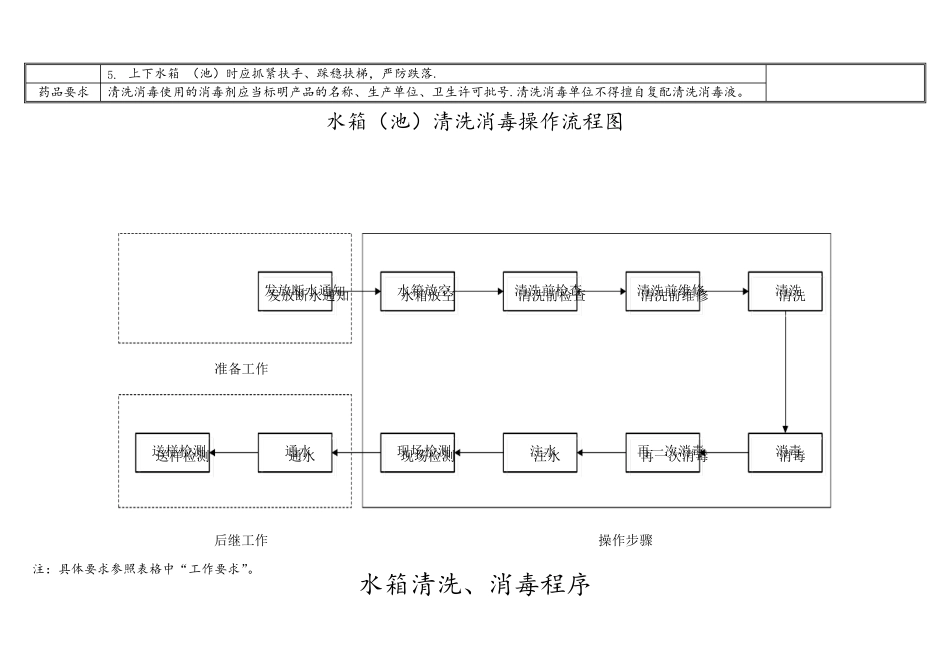 水箱清洗消毒操作流程及方法_第3页