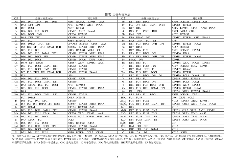 水系沉积物(15个)标准物质认定证书_第3页