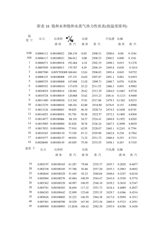 水蒸气热力性质表