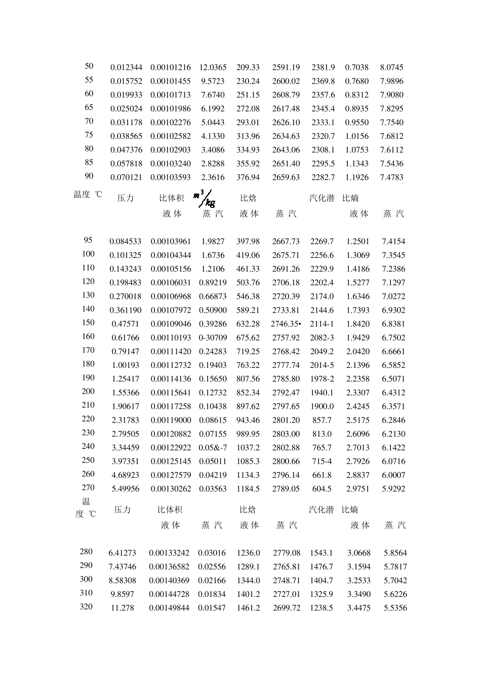 水蒸汽热力性质表_第2页