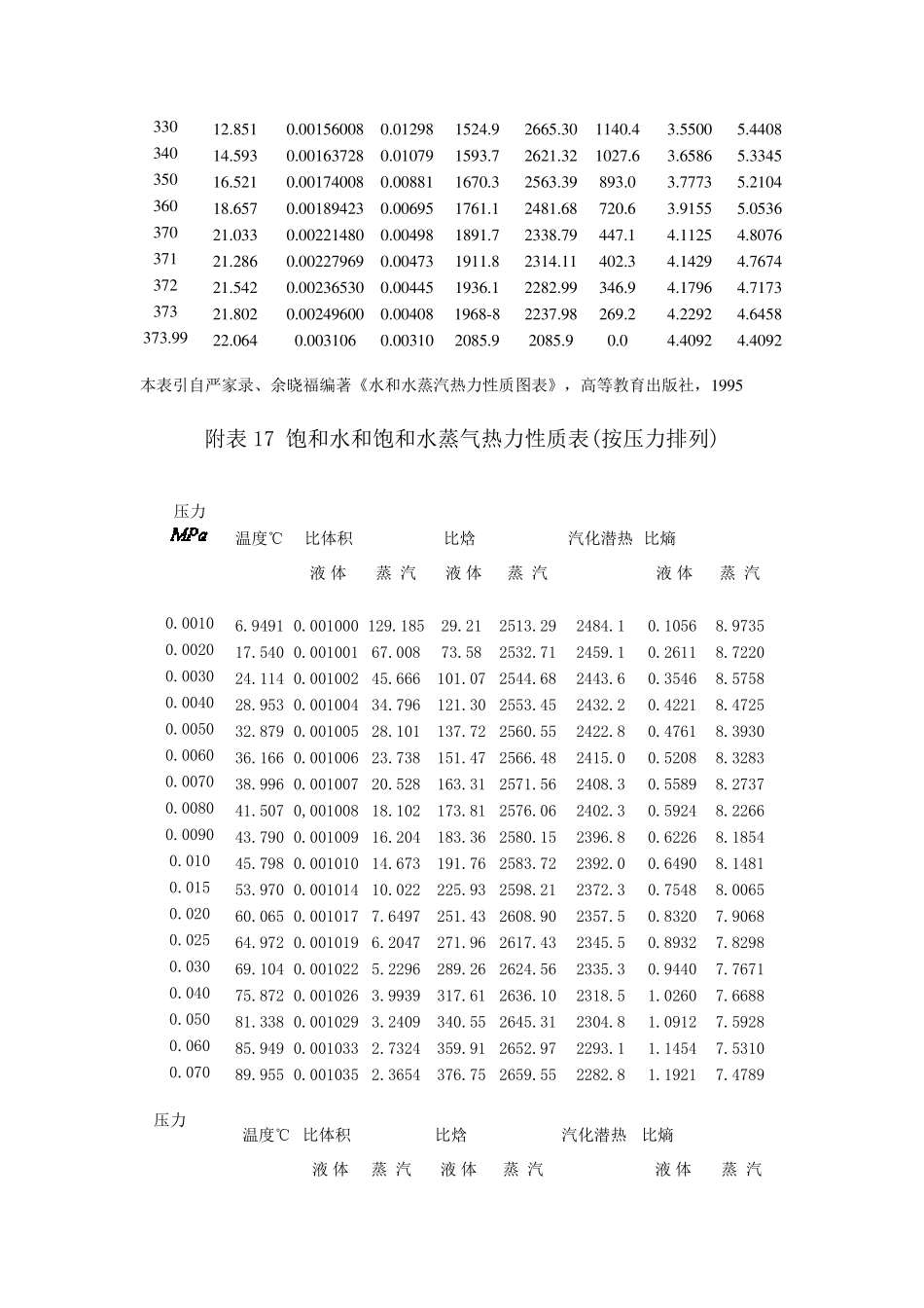 水蒸汽热力性质表_第3页