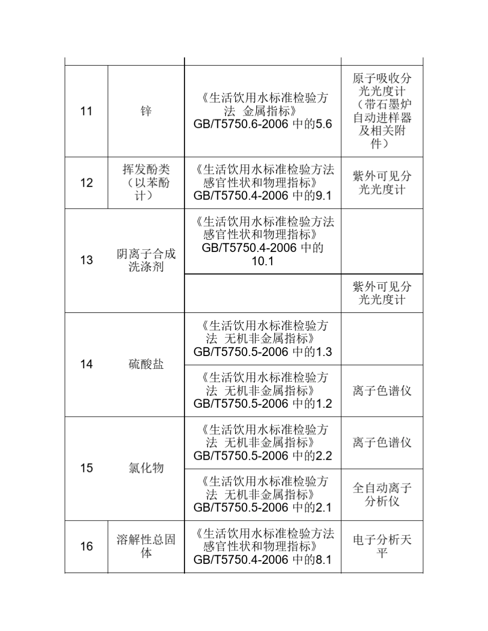 水质106项检测指标_第3页