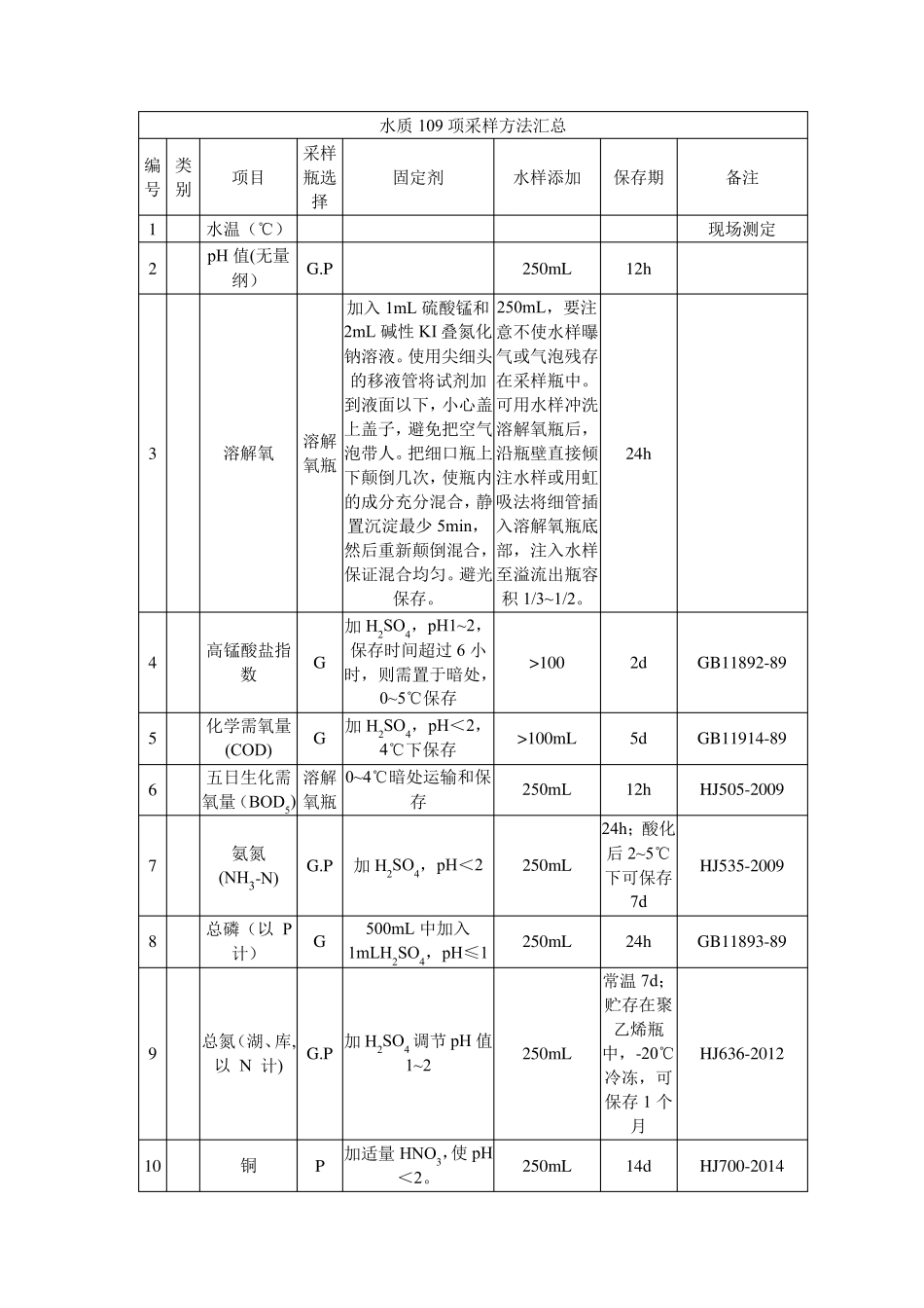 水质109项采样方法_第1页