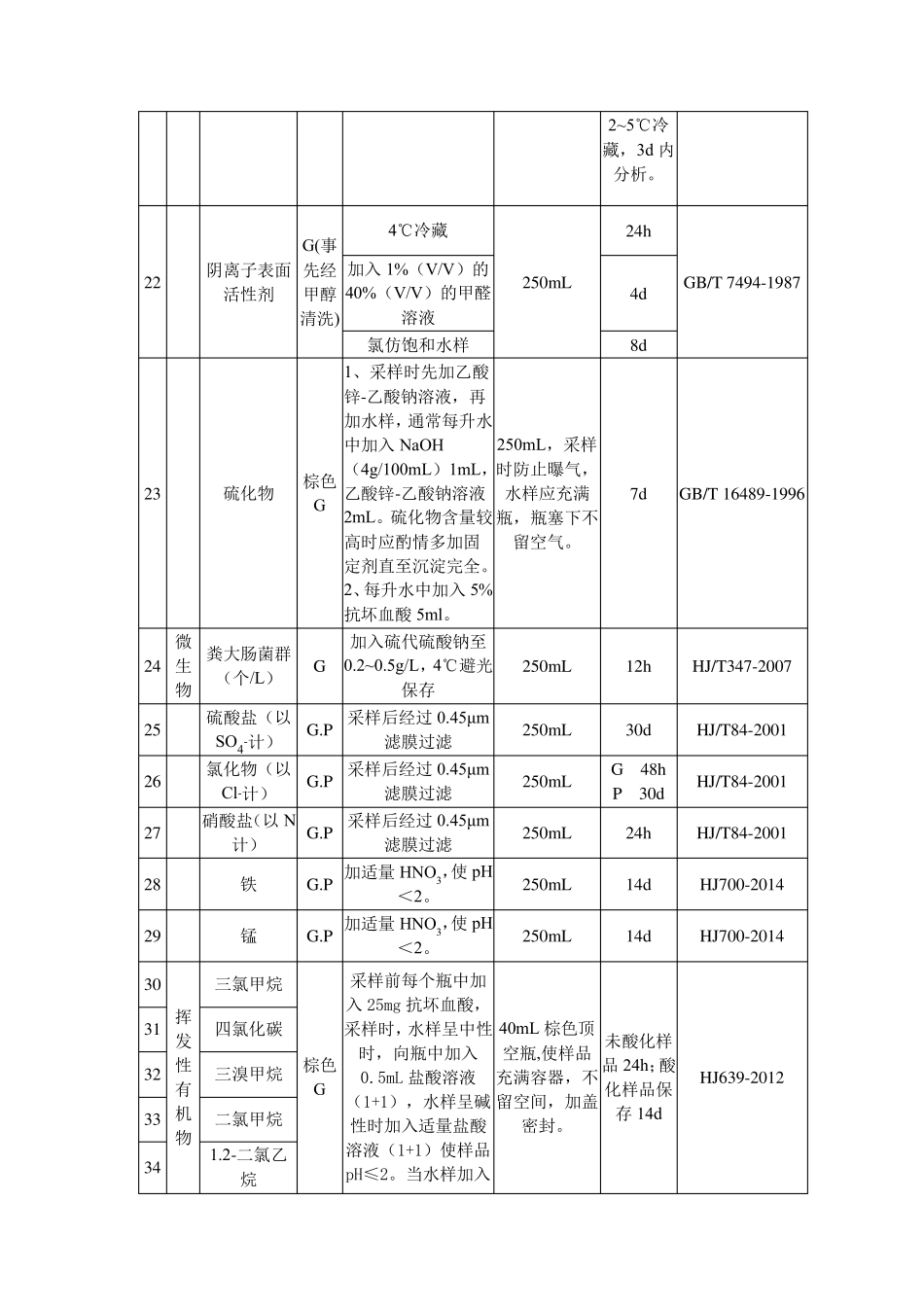 水质109项采样方法_第3页