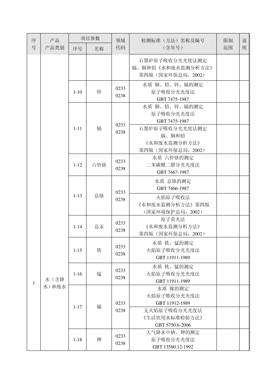 水质分析方法及标准参考_第2页