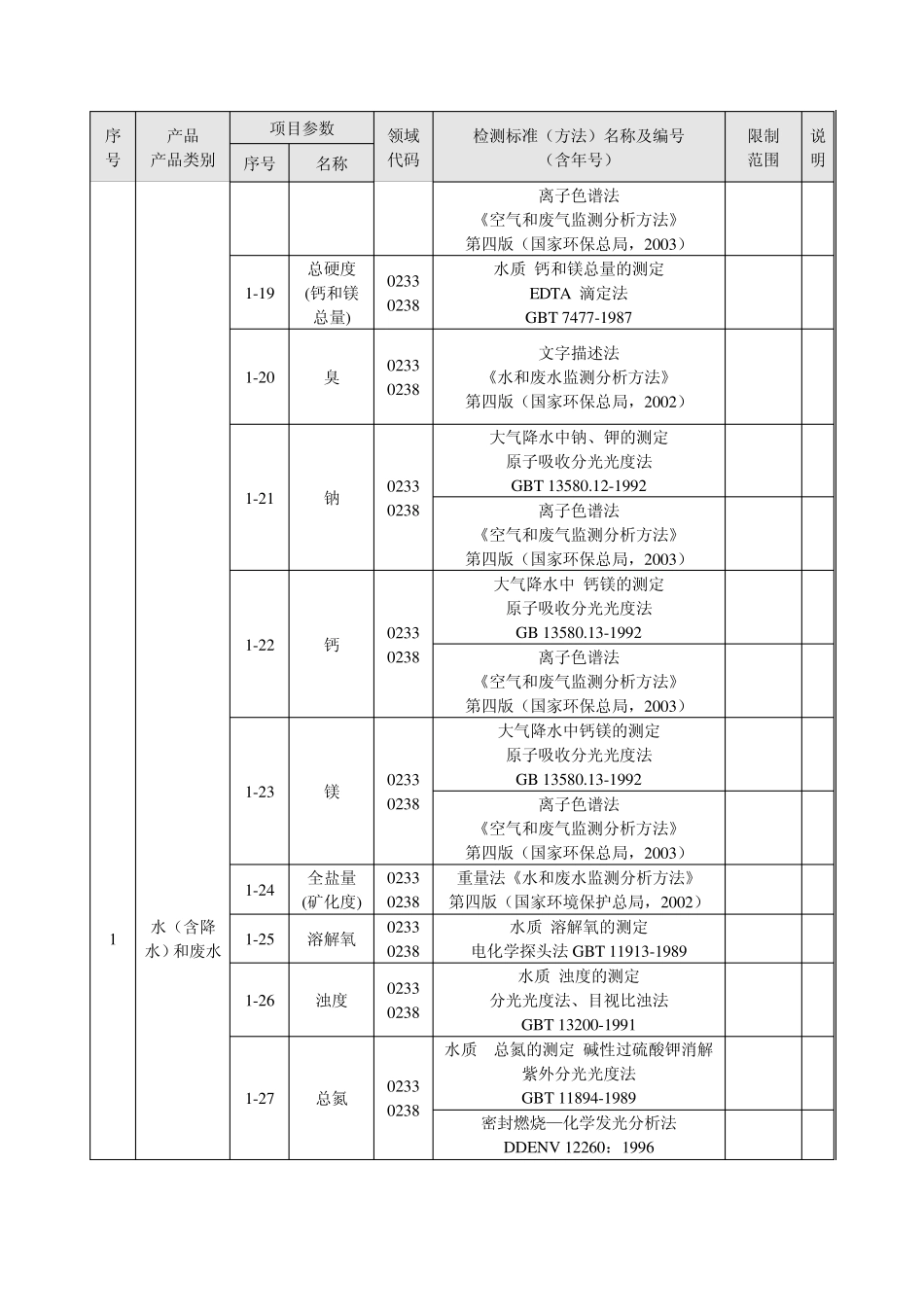 水质分析方法及标准参考_第3页