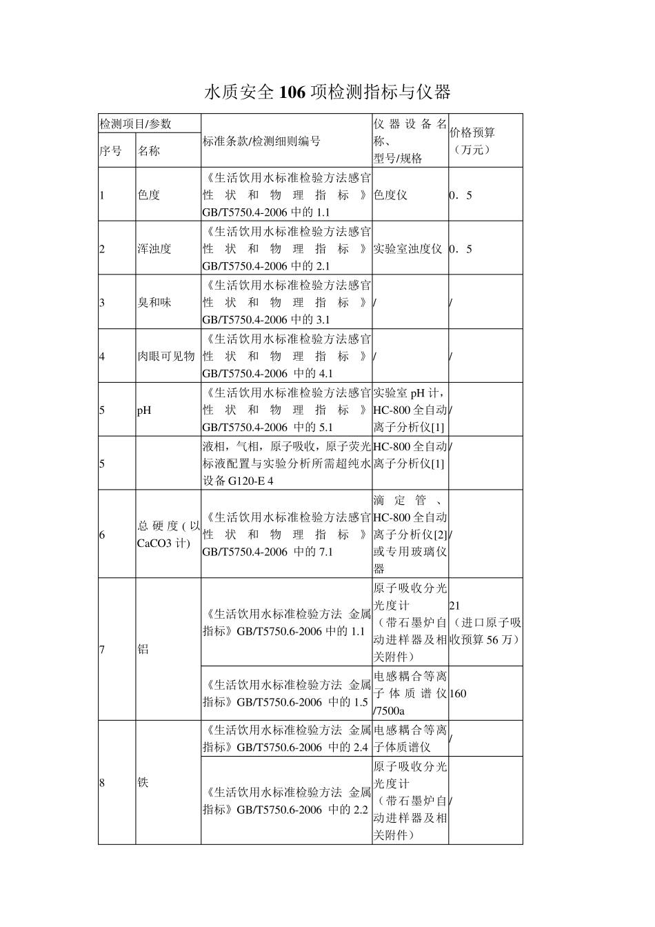 水质安全106项检测指标与仪器_第1页