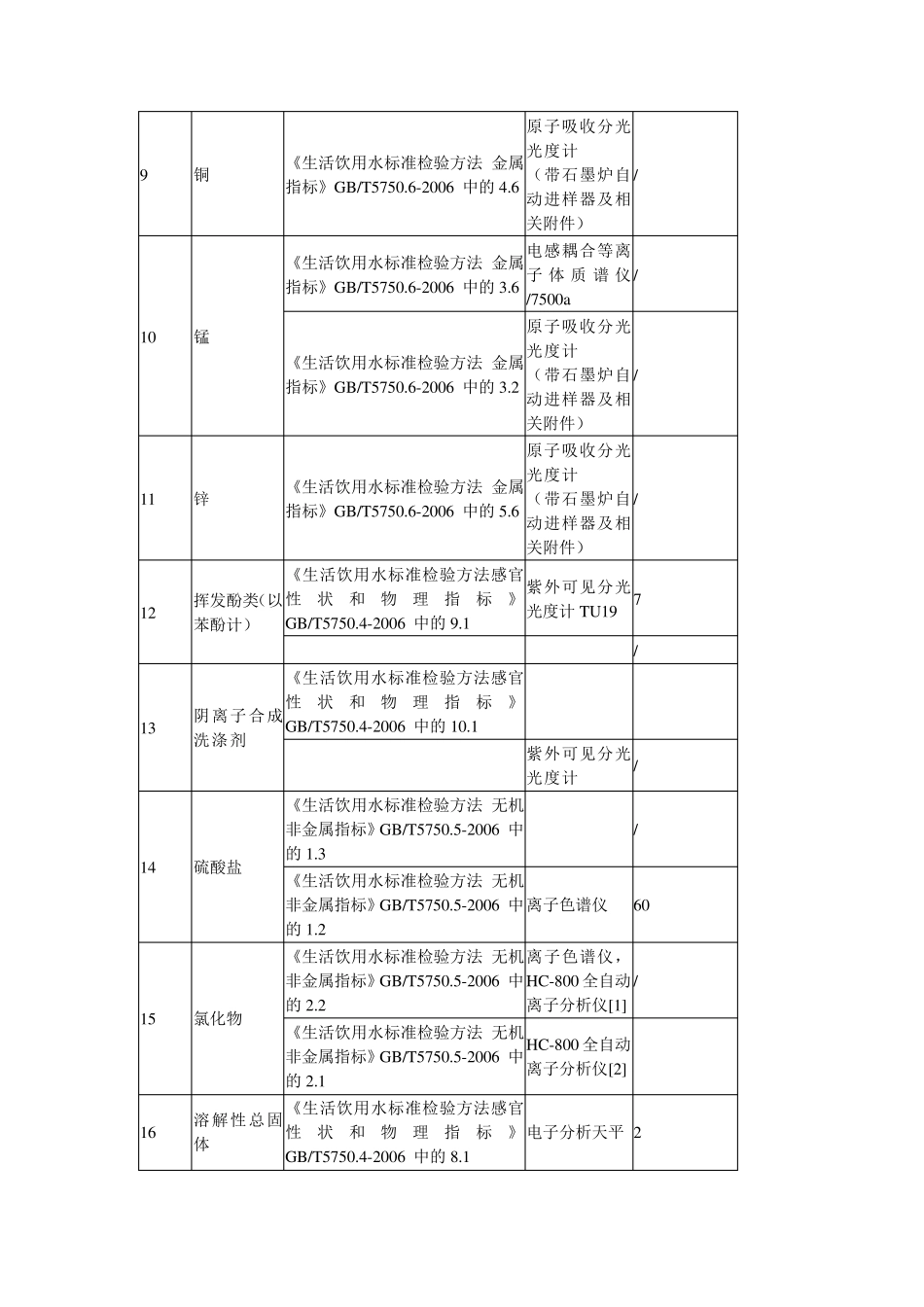 水质安全106项检测指标与仪器_第2页