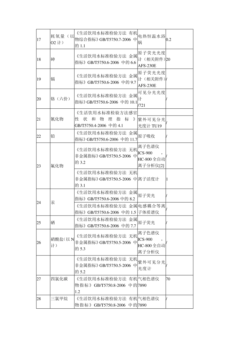 水质安全106项检测指标与仪器_第3页
