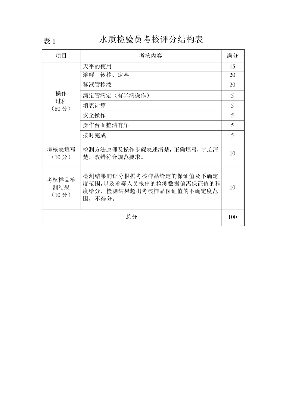 水质检验员实操考核方案_第3页