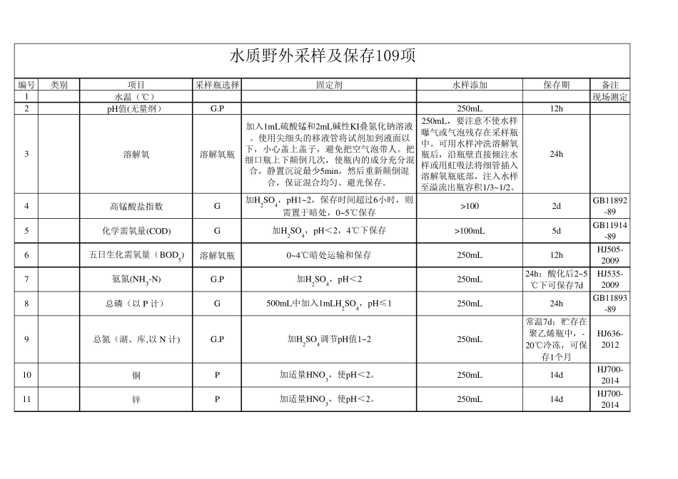 水质野外采样109项指标的方法及保存_第1页