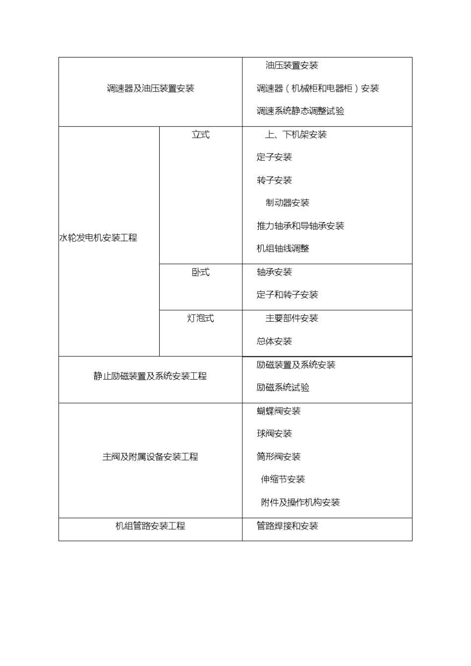 水轮机安装质量评定标准SL6362012_第2页