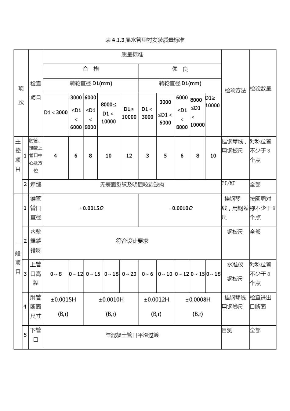水轮机安装质量评定标准SL6362012_第3页