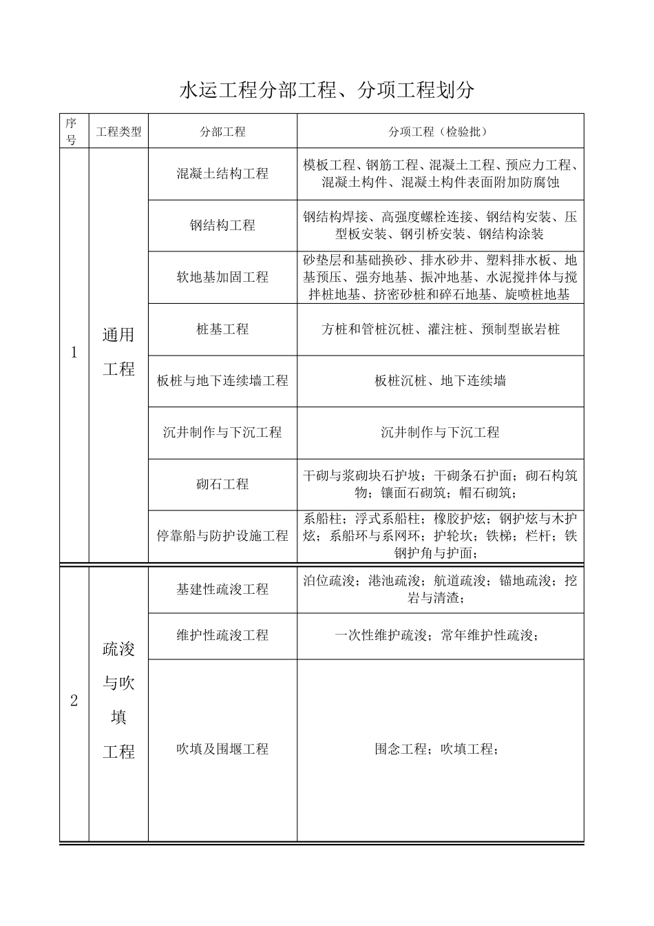 水运工程分部工程的划分_第1页