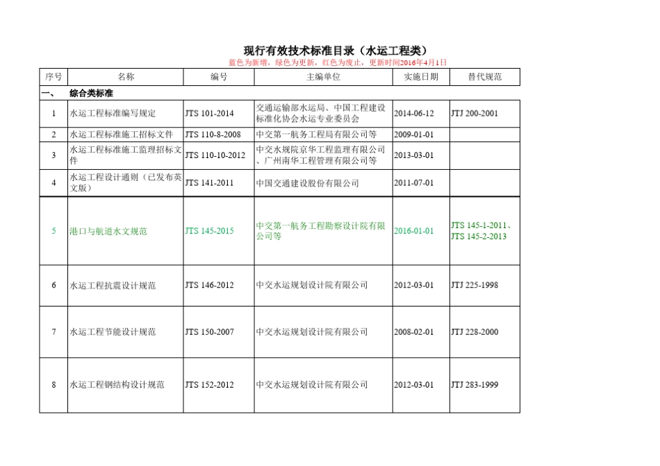 水运工程现行有效标准目录(2016.4)_第1页