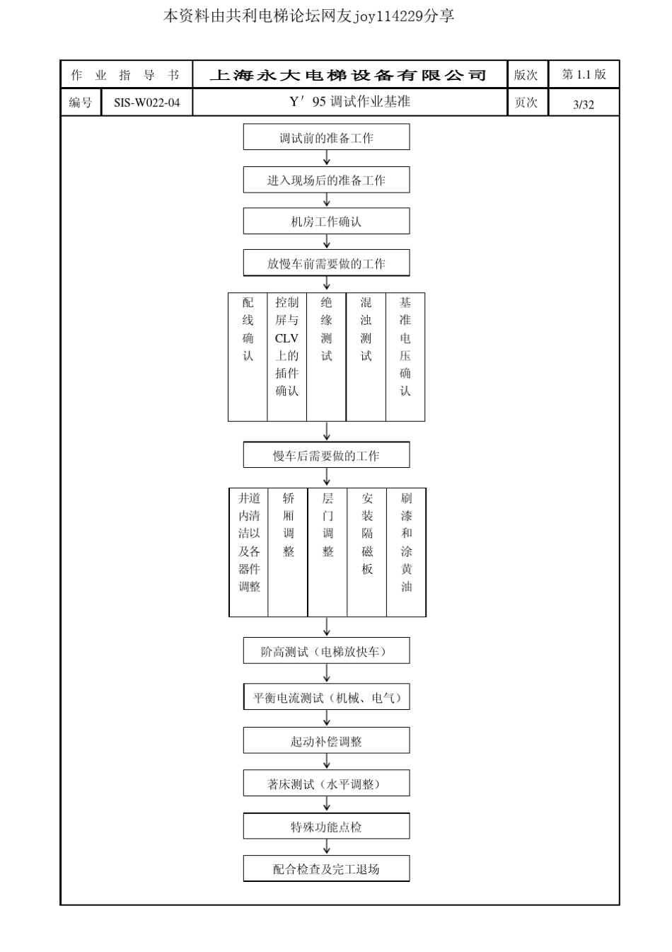 永大日立电梯Y95调试作业基准_第3页